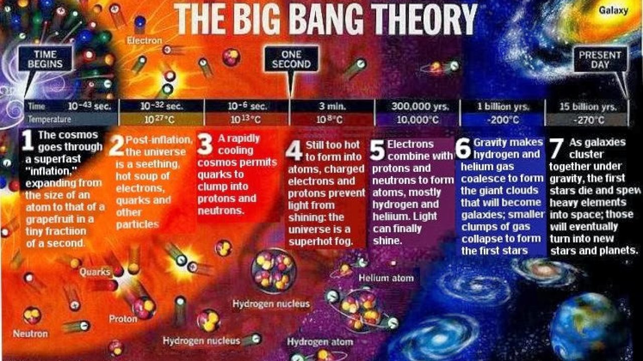 Big Bang dalam Teori Kuantum Ruang